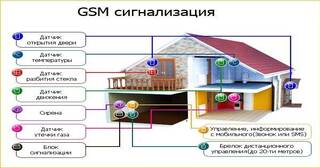 Установка охранной сигнализации в частном доме в Изобильном в октябре