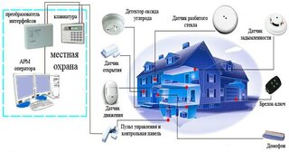 Проектирование охранной сигнализации в Изобильном — разработка, услуги и стоимость от 4986 руб., Видео